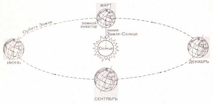 Вращение земли вокруг солнца схема