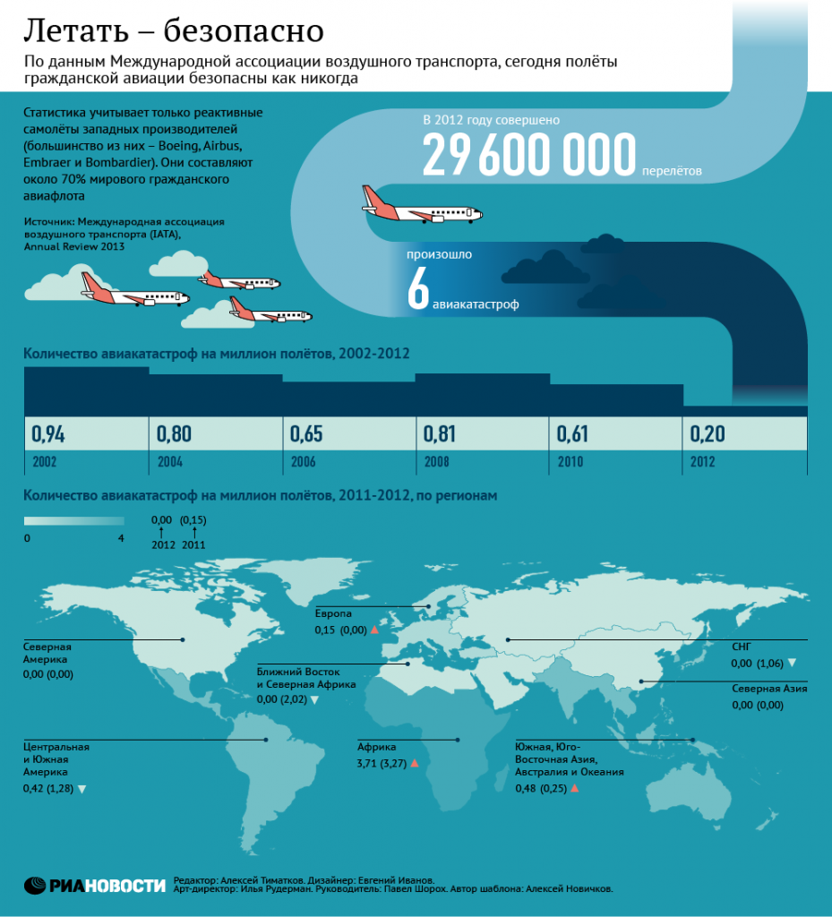 Сколько раз в мире. Самый опасный транспорт в мире статистика. Статистика катастроф по видам транспорта. Самый опасный вид транспорта по статистике в мире. Самолёт самый безопасный вид транспорта статистика.