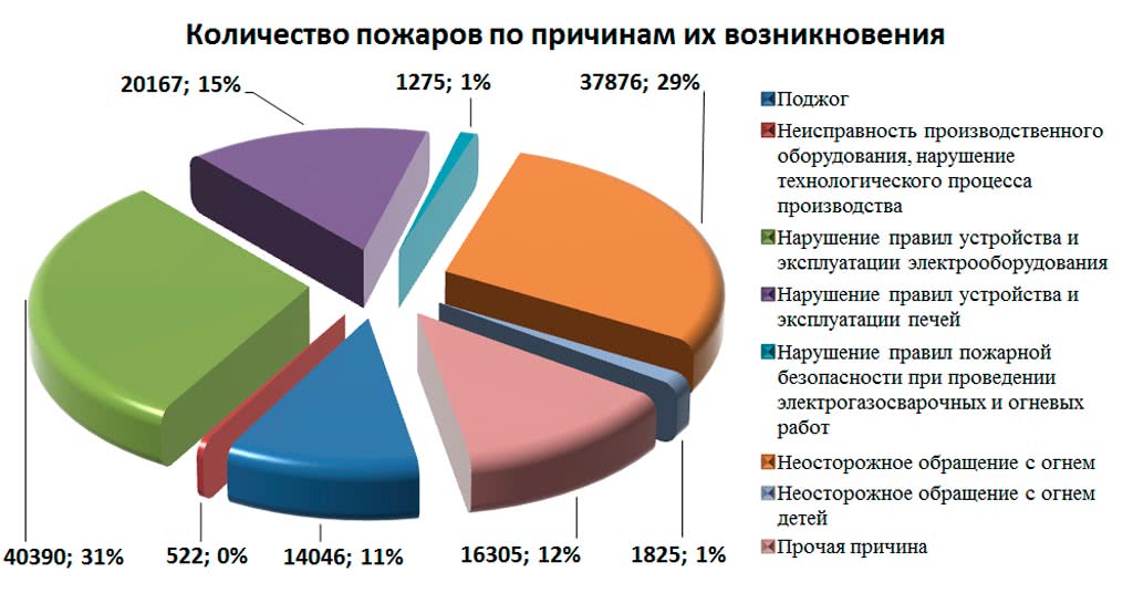 Основные причины возникновения пожаров. Причины пожаров статистика. Причины возникновения пожаров таблица. Причины возникновения пожаров на производстве статистика.