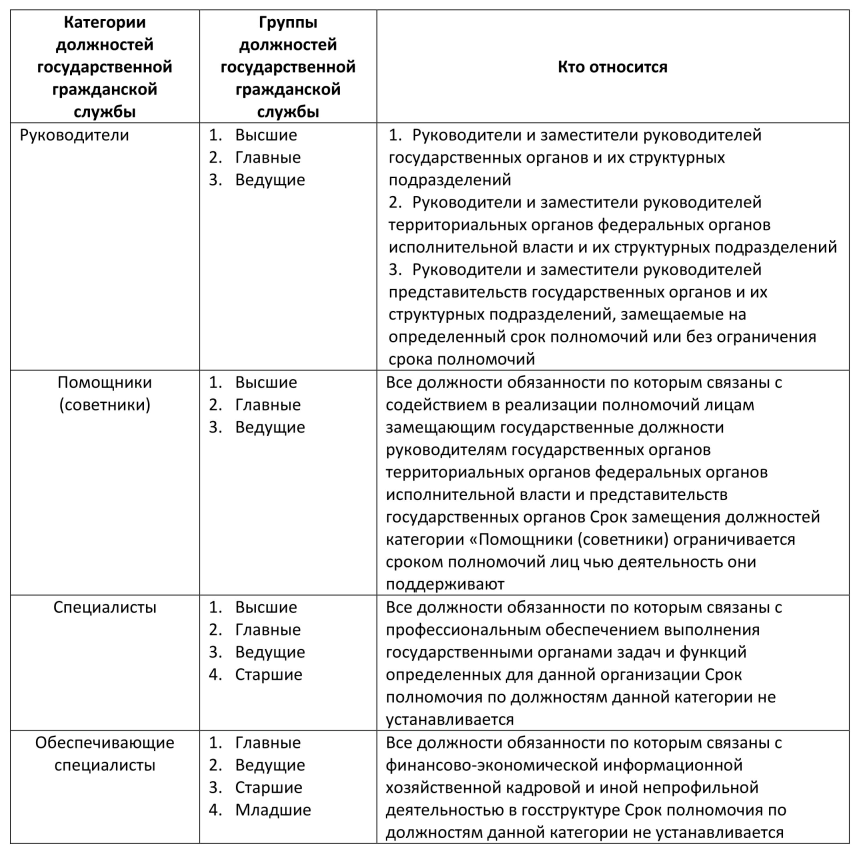 Категории и чины. Группы должностей государственной гражданской службы таблица. Должности гос гражданской службы РФ. Категории должностей гос гражданской службы. Категории должностей государственной гражданской службы субъекта РФ.